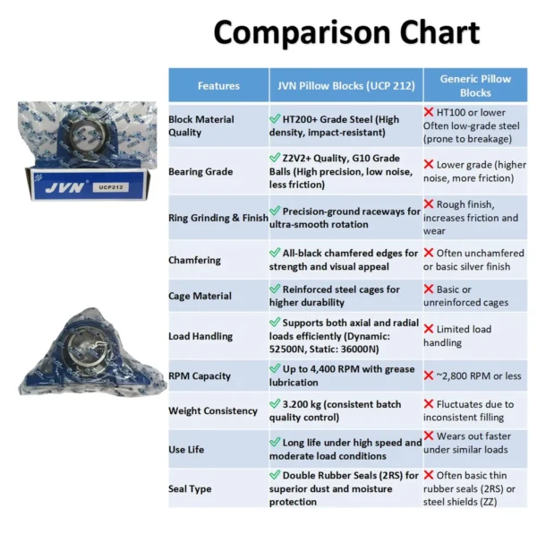 JVN BEARINGS - UCP 212 PILLOW BLOCK BALL BEARING HOUSING UNITS COMPARISON CHART JVN UCP 212 Pillow Block Bearing (Shaft Dia 60mm) – Sealed Type with Rubber Seals | Z2V2+ Grade | HT200+ Grade Steel | G10 Balls | High RPM | For Conveyor Systems, Agricultural Machinery, Pumps, Gearboxes, Electric Motors, Industrial Fans, Grinders, Textile Machines, Material Handling Equipment, Compressors – 1PC