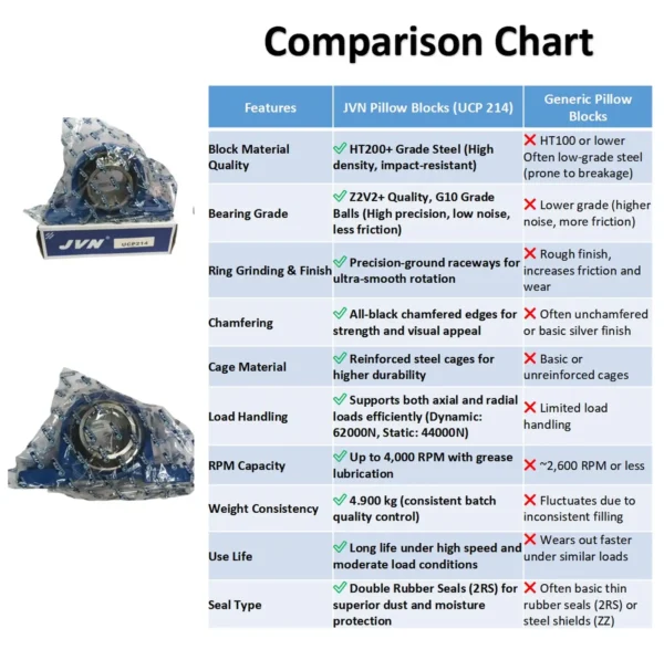 JVN BEARINGS - UCP 214 PILLOW BLOCK BALL BEARING HOUSING UNITS COMPARISON CHART JVN UCP 214 Pillow Block Bearing (Shaft Dia 70mm) – Sealed Type with Rubber Seals | Z2V2+ Grade | HT200+ Grade Steel | G10 Balls | High RPM | For Conveyor Systems, Agricultural Machinery, Pumps, Gearboxes, Electric Motors, Industrial Fans, Grinders, Textile Machines, Material Handling Equipment, Compressors – 1PC