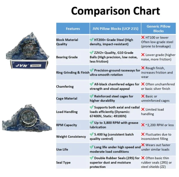 JVN BEARINGS - UCP 215 PILLOW BLOCK BALL BEARING HOUSING UNITS COMPARISON CHART JVN UCP 215 Pillow Block Bearing (Shaft Dia 75mm) – Sealed Type with Rubber Seals | Z2V2+ Grade | HT200+ Grade Steel | G10 Balls | High RPM | For Conveyor Systems, Agricultural Machinery, Pumps, Gearboxes, Electric Motors, Industrial Fans, Grinders, Textile Machines, Material Handling Equipment, Compressors – 1PC