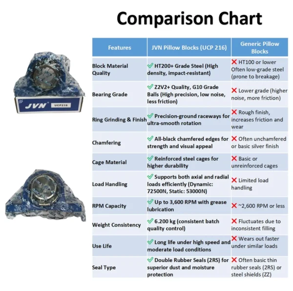 JVN BEARINGS - UCP 216 PILLOW BLOCK BALL BEARING HOUSING UNITS COMPARISON SHEET JVN UCP 216 Pillow Block Bearing (Shaft Dia 80mm) – Sealed Type with Rubber Seals | Z2V2+ Grade | HT200+ Grade Steel | G10 Balls | High RPM | For Conveyor Systems, Agricultural Machinery, Pumps, Gearboxes, Electric Motors, Industrial Fans, Grinders, Textile Machines, Material Handling Equipment, Compressors – 1PC