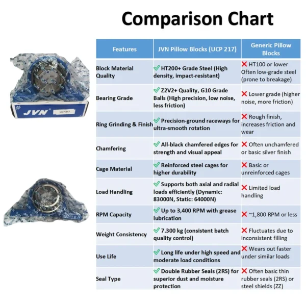 JVN BEARINGS - UCP 217 PILLOW BLOCK BALL BEARING HOUSING UNITS COMPARISON SHEET JVN UCP 217 Pillow Block Bearing (Shaft Dia 85mm) – Sealed Type with Rubber Seals | Z2V2+ Grade | HT200+ Grade Steel | G10 Balls | High RPM | For Conveyor Systems, Agricultural Machinery, Pumps, Gearboxes, Electric Motors, Industrial Fans, Grinders, Textile Machines, Material Handling Equipment, Compressors – 1PC
