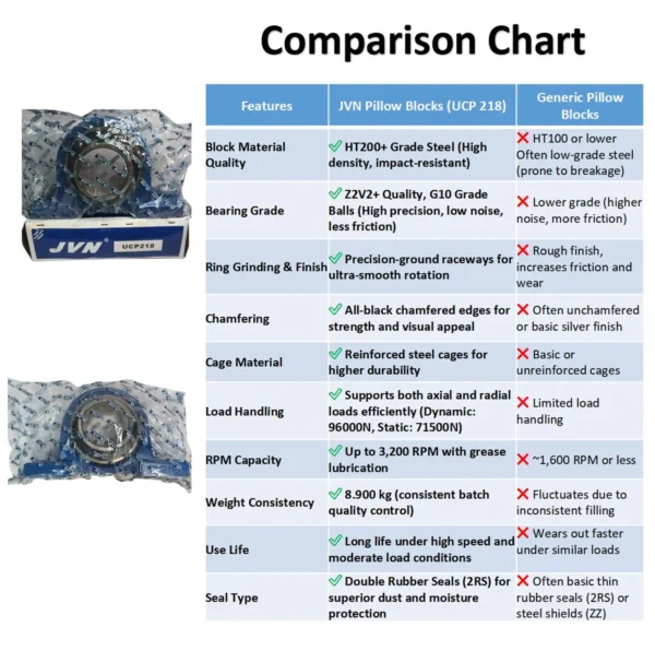 JVN BEARINGS - UCP 218 PILLOW BLOCK BALL BEARING HOUSING UNITS COMPARISON SHEET JVN UCP 218 Pillow Block Bearing (Shaft Dia 90mm) – Sealed Type with Rubber Seals | Z2V2+ Grade | HT200+ Grade Steel | G10 Balls | High RPM | For Conveyor Systems, Agricultural Machinery, Pumps, Gearboxes, Electric Motors, Industrial Fans, Grinders, Textile Machines, Material Handling Equipment, Compressors – 1PC