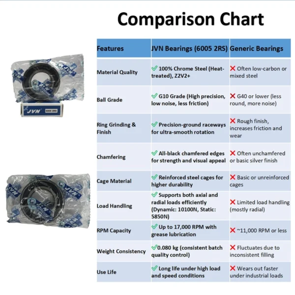 JVN DEEP GROOVE BALL BEARINGS - 6005 2RS DEEP GROOVE BALL BEARING COMPARISON CHART JVN 6005 2RS Ball Bearing (25x47x12mm) – Sealed Type with Rubber Seals | Z2V2+ Grade | Chrome Steel | G10 Balls | High RPM | For Small Electric Motors, Fans, Bicycles, Skateboards, Inline Skates, Automotive Components, Vacuum Cleaners, General Industrial Applications – 1PC