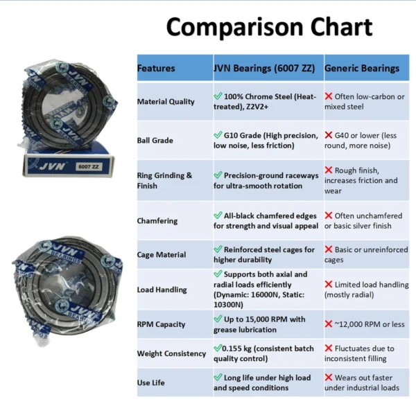 JVN DEEP GROOVE BALL BEARINGS - 6007 ZZ DEEP GROOVE BALL BEARING COMPARISON CHART JVN 6007 ZZ Ball Bearing (35x62x14mm) – Shielded Type with Steel Shields | Z2V2+ Grade | Chrome Steel | G10 Balls | High RPM | For Electric Motors, Fans, Bicycles, Motorcycles, Automotive Components, Vacuum Cleaners, Pumps, General Industrial Applications – 1PC