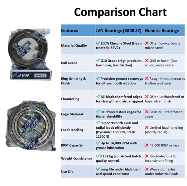 JVN DEEP GROOVE BALL BEARINGS - 6008 ZZ DEEP GROOVE BALL BEARING COMPARISON CHART JVN 6008 ZZ Ball Bearing (40x68x15mm) – Shielded Type with Steel Shields | Z2V2+ Grade | Chrome Steel | G10 Balls | High RPM | For Electric Motors, Fans, Bicycles, Motorcycles, Automotive Components, Pumps, Compressors, General Industrial Applications – 1PC