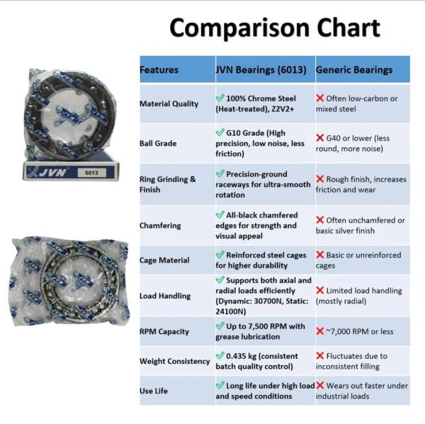 JVN DEEP GROOVE BALL BEARINGS - 6013 DEEP GROOVE BALL BEARING COMPARISON CHART JVN 6013 2RS Ball Bearing (65x100x18mm) – Sealed Type with Rubber Seals | Z2V2+ Grade | Chrome Steel | G10 Balls | High RPM | For Pumps, Gearboxes, Electric Motors, Agricultural Equipment, Trucks, General Industrial Applications – 1PC