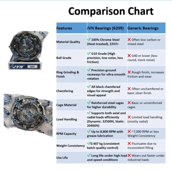 JVN 6209 Ball Bearing (45x85x19mm) – Open Type | Z2V2+ Grade | Chrome Steel | G10 Balls | High RPM | For Electric Motors, Pumps, Gearboxes, Conveyor Systems, Industrial Fans, Agricultural Machinery, Compressors, General Industrial & Automotive Applications – 1PC