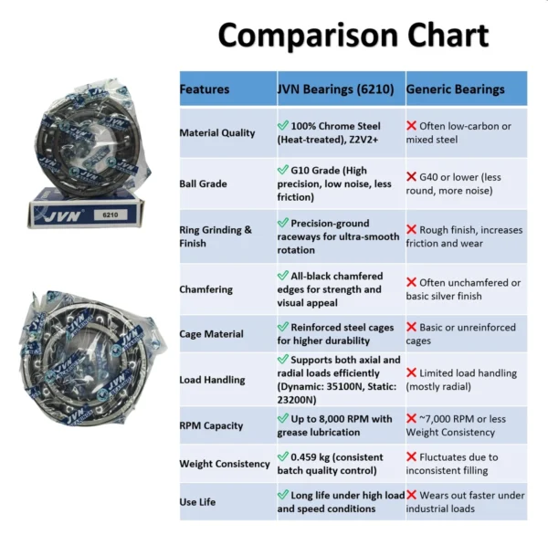 JVN 6210 Ball Bearing (50x90x20mm) – Open Type | Z2V2+ Grade | Chrome Steel | G10 Balls | High RPM | For Electric Motors, Pumps, Gearboxes, Conveyor Systems, Industrial Fans, Agricultural Machinery, Water Pumps, General Industrial & Automotive Applications – 1PC