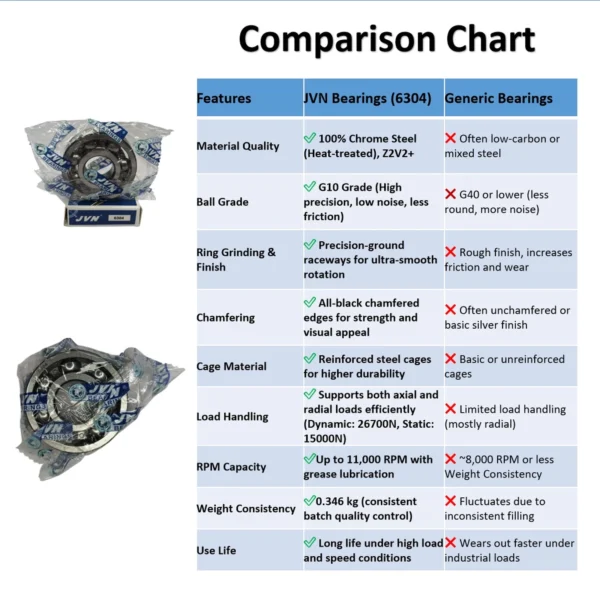 JVN 6304 Ball Bearing (20x52x15mm) – Open Type | Z2V2+ Grade | Chrome Steel | G10 Balls | High RPM | For Small Electric Motors, Bicycles, Power Tools, Pumps, Conveyor Systems, Fans, Textile Machinery, General Industrial & Automotive Applications – 1PC