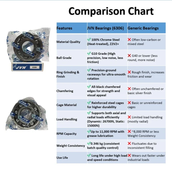 JVN 6306 Ball Bearing (30x72x19mm) – Open Type | Z2V2+ Grade | Chrome Steel | G10 Balls | High RPM | For Electric Motors, Pumps, Power Tools, Conveyor Systems, Fans, Textile Machinery, Water Pumps, General Industrial & Automotive Applications – 1PC