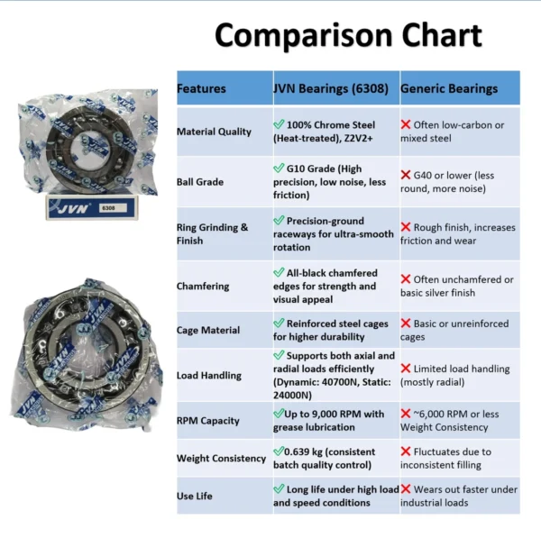 JVN 6308 Ball Bearing (40x90x23mm) – Open Type | Z2V2+ Grade | Chrome Steel | G10 Balls | High RPM | For Electric Motors, Pumps, Conveyor Systems, Fans, Textile Machinery, Water Pumps, Gearboxes, General Industrial & Automotive Applications – 1PC