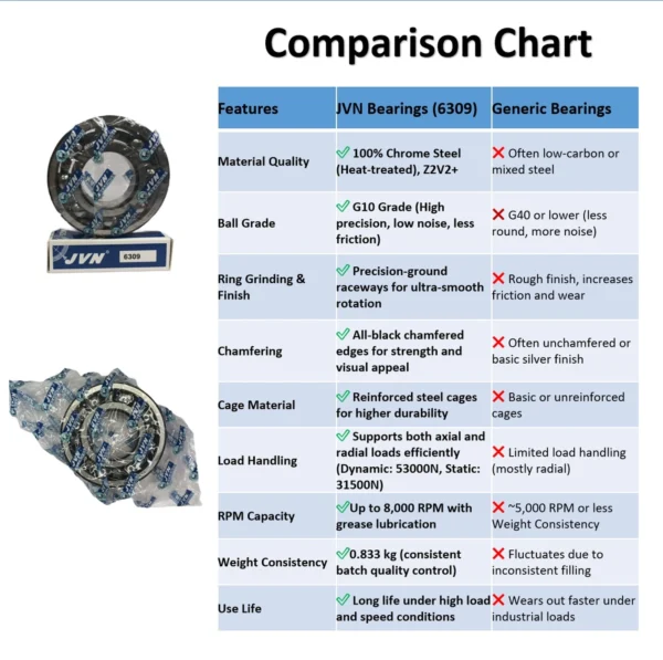 JVN 6309 Ball Bearing (45x100x25mm) – Open Type | Z2V2+ Grade | Chrome Steel | G10 Balls | High RPM | For Electric Motors, Pumps, Conveyor Systems, Fans, Textile Machinery, Water Pumps, Industrial Gearboxes, General Industrial & Automotive Applications – 1PC