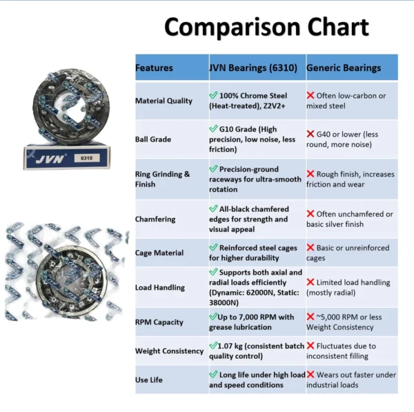 JVN 6310 Ball Bearing (50x110x27mm) – Open Type | Z2V2+ Grade | Chrome Steel | G10 Balls | High RPM | For Electric Motors, Pumps, Conveyor Systems, Fans, Textile Machinery, Water Pumps, Industrial Gearboxes, Agricultural Machinery – 1PC