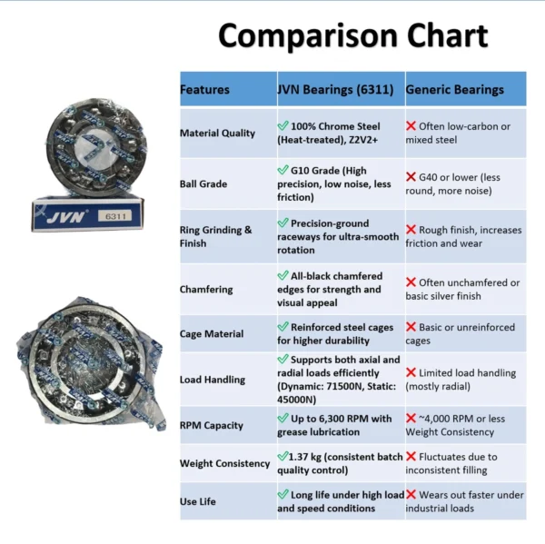 JVN 6311 Ball Bearing (55x120x29mm) – Open Type | Z2V2+ Grade | Chrome Steel | G10 Balls | High RPM | For Electric Motors, Pumps, Conveyor Systems, Fans, Textile Machinery, Water Pumps, Industrial Gearboxes, Heavy-Duty Agricultural Machinery – 1PC