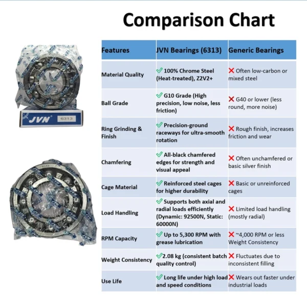 JVN 6313 Ball Bearing (65x140x33mm) – Open Type | Z2V2+ Grade | Chrome Steel | G10 Balls | High RPM | For Electric Motors, Pumps, Conveyor Systems, Fans, Textile Machinery, Water Pumps, Industrial Gearboxes, Heavy-Duty Agricultural Equipment – 1PC