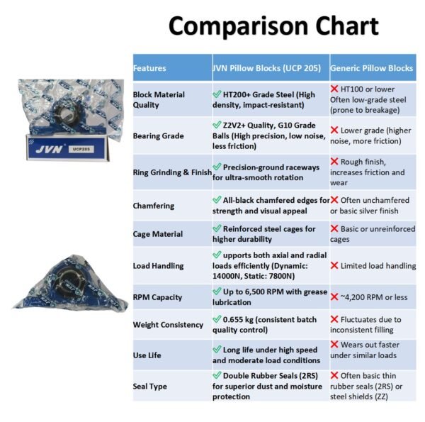 UCP 205 PILLOW BLOCK BALL BEARING HOUSING UNITS COMPARISON SHEET JVN UCP 205 Pillow Block Bearing (Shaft Dia 25mm) – Sealed Type with Rubber Seals | Z2V2+ Grade | HT200+ Grade Steel | G10 Balls | High RPM | For Conveyor Systems, Agricultural Machinery, Pumps, Gearboxes, Electric Motors, Fans, Grinders, Textile Machines, Material Handling Equipment, Industrial Fans – 1PC